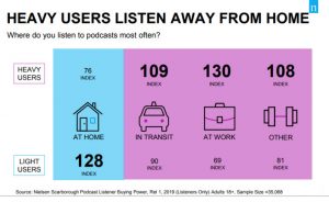 heavy listeners away from home podcast audiences