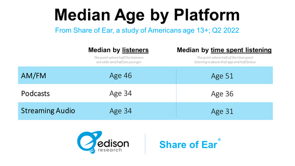 median age of podcast listener