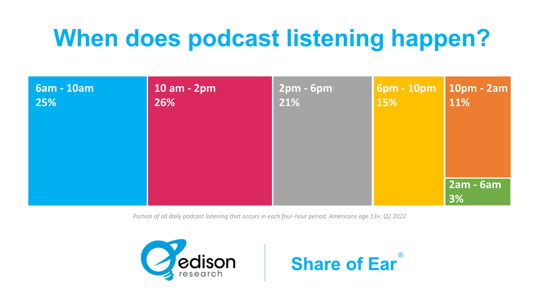 when do podcast listeners listen to podcasts
